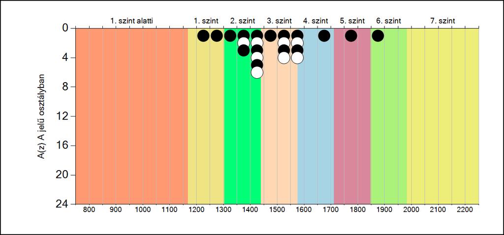 5b A képességeloszlás osztályonként A tanulók eredményei