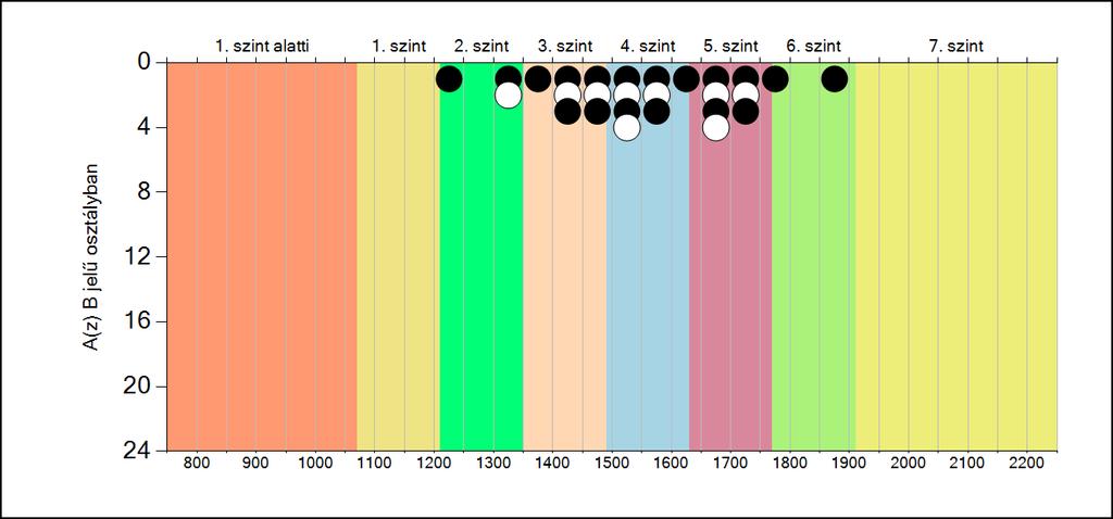 5b A képességeloszlás osztályonként A tanulók eredményei