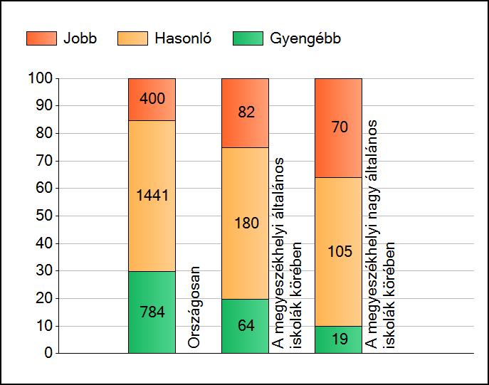 1a Átlageredmények A telephelyek átlageredményeinek összehasonlítása Matematika Az Önök eredményei a megyeszékhelyi általános iskolai telephelyek eredményeihez viszonyítva A szignifikánsan jobban,