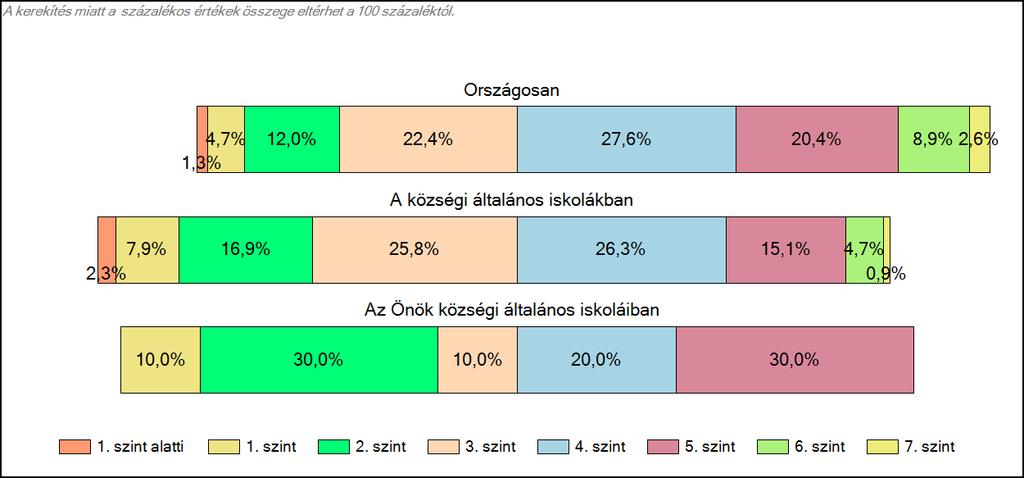 Önök községi általános iskoláiban Matematika A tanulók