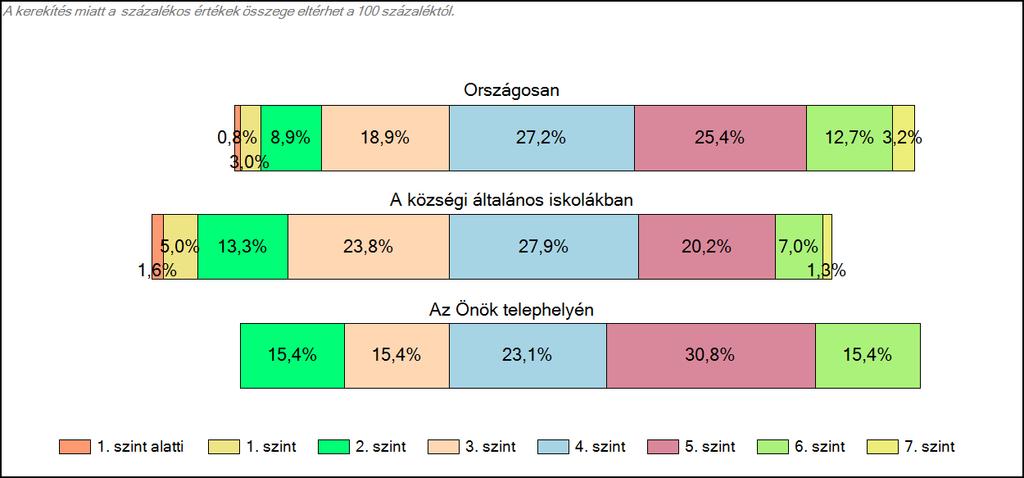 Szövegértés A tanulók képességszintek