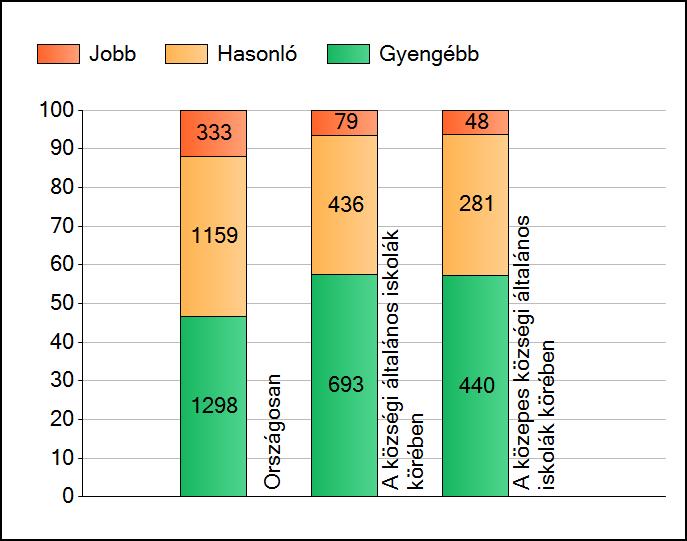 1a Átlageredmények A telephelyek átlageredményeinek összehasonlítása Matematika Az Önök eredményei a községi általános iskolai telephelyek eredményeihez viszonyítva A szignifikánsan jobban,