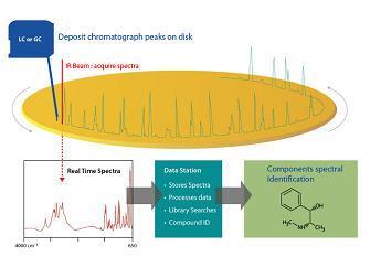 GC-FTIR Izomerek