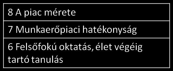 Ezek a területek a következők: - alapinfrastruktúra - hatékonyság - innováció szintje A versenyképesség mérés területei az EU-s tanulmányban Innováció szintje Hatékonyság Forrás: Annoni,