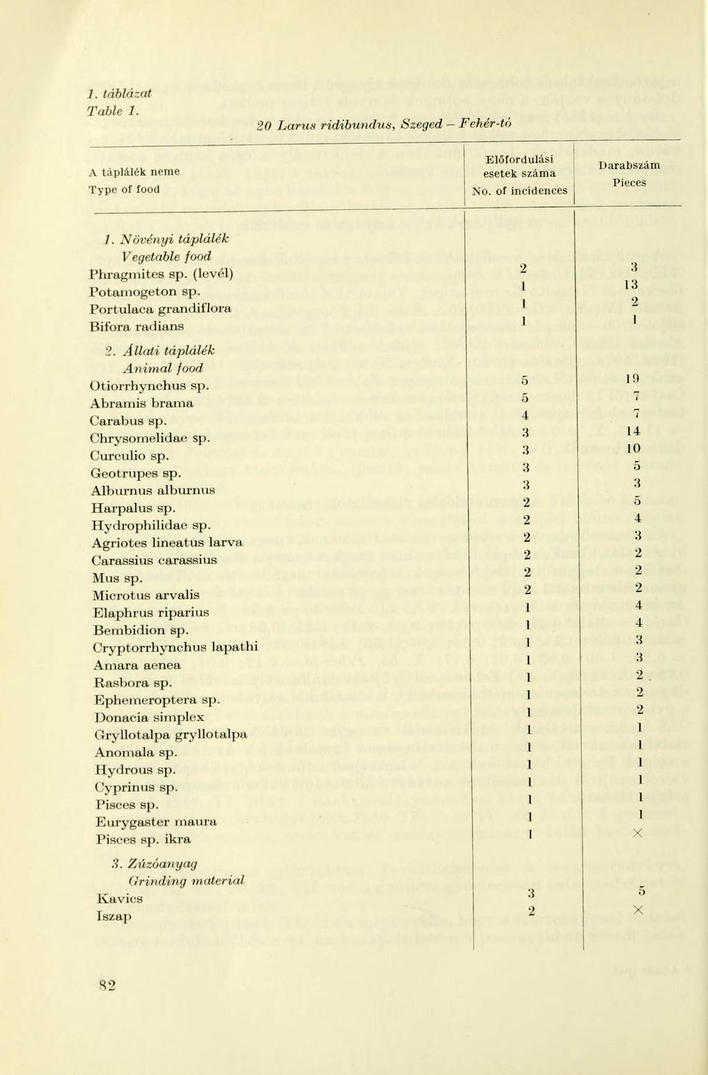 1. táblázat Table 1. 20 Larus ridibundus, Szeged - Fehér-tó A táplálék neme Type of food Előfordulási esetek száma No. of incidences Darabszám Pieces 1. Növényi táplálék Vegetable food Phragmites sp.