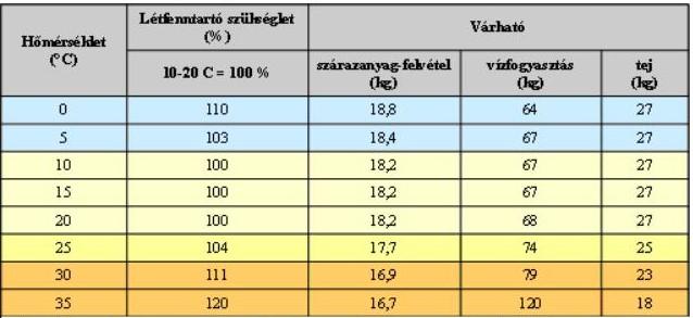 A hőmérséklet hatása a szárazanyag-felvételre, az életfenntartó szükségletre, a vízfogyasztásra és a tejtermelésre (Orosz és Latos, 2006) Érzékenyen reagáló sertések Haszonállataink közül a sertés a