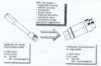 Minimálkenés, száraz forgácsolás MMS mennyiségét befolyásoló tényezők Forgácsolási sebesség Előtolási sebesség Fordulatszám Lépcsők száma Forgácsoló élek szma Vezetőélek száma Munkadarab anyaga