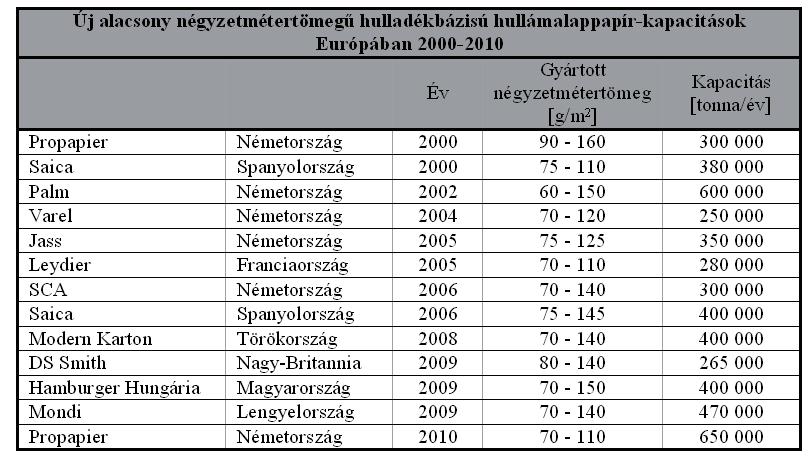 Kutatás, fejlesztés, technológia Papíripar 2011. LV/3. LV/1-2. Alacsony négyzetmétertömegű hullámpapírok jelentősége Borcsek Péter műszaki vezető, Hamburger Hungária Kft.