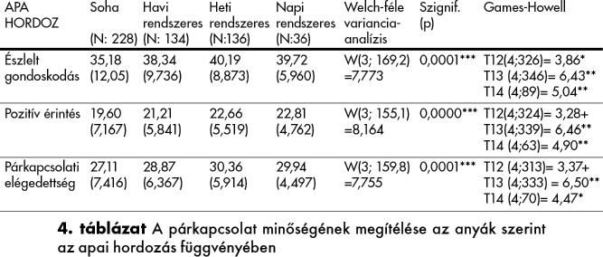 MÚLT- ÉS JELENBELI TAPASZTALATOK ÖSSZEFONÓDÁSAI A PÁRKAPCSOLATBAN az anyák, akik nem aggódnak a gyermekük egészségéért, kisebb gondoskodást tapasztalnak a párjuk részéről (t(470) = -2,165, p =