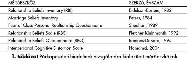 SZABÓ-BARTHA ANETT SZONDY MÁTÉ Amennyiben a párkapcsolati hiedelmek diszfunkcionálissá azaz túlságosan szélsőségessé, merevvé válnak, az kedvezőtlenül hathat a kapcsolat minőségére és az azzal