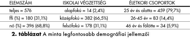 SZABÓ-BARTHA ANETT SZONDY MÁTÉ ve a korábbi eredményeket azzal, hogy a diszfunkcionális kapcsolati hiedelmek magas értéke szoros összefüggést mutat a párkapcsolati feszültség, distressz mértékével is.