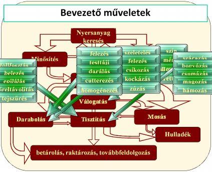 továbbfeldolgozás Válogatás: hibás, feldolgozásra alkalmatlan elkülönítése