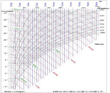Mollier-h-x diagram Mollier:i-x diagram T=0 C körül Fonyó Zs.