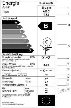 1.1. Az energiahatékonysági címke kialakítása 1. melléklet a /2018. (...) Korm. rendelethez 1.2. Jelölések az energiahatékonysági címkén I. A gyártó neve vagy védjegye. II.