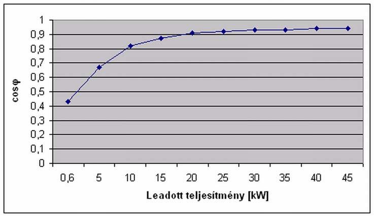 20 0,91 25 0,92 30 0,93 35 0,93 40 0,94 45 0,94 A megoldás: 10. ábra. A háromfázisú motor teljesítménytényezője (cos ) a leadott teljesítmény 5. Adatok az "1.