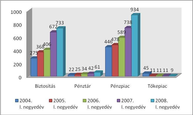 A panaszok szektoronkénti első negyedévi alakulása (db) Pénz- és tőkepiaci szektor 2008 első negyedévében a pénz- és tőkepiaci szektor szolgáltatóit érintően 943 írásos bejelentés érkezett a