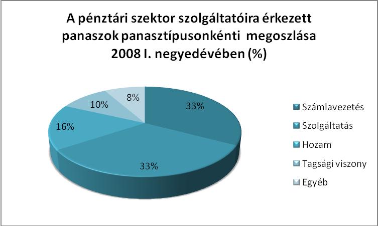 Az említett panasztípusok kapcsán a bejelentők jellemzően az alábbiakat kifogásolták: számlák késedelmes elszámolása tévesen elszámolt tételek késedelmes rendezése az életmód javító szolgáltatások
