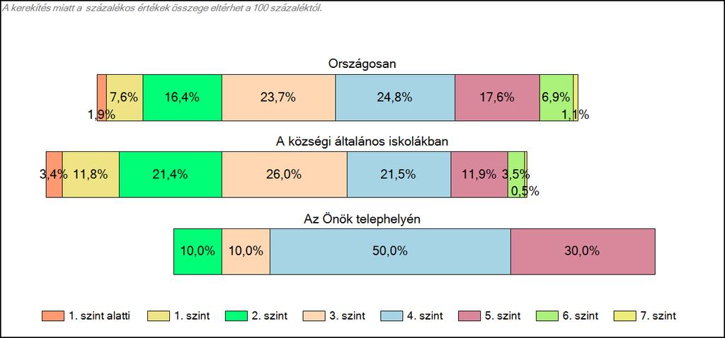 Szövegértés A tanulók képességszintek