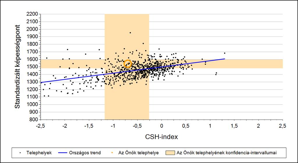 2a Átlageredmény a CSH-index tükrében* A telephelyek tanulóinak a CSH-index alapján várható és tényleges teljesítménye Matematika A községi általános iskolai telephelyek tanulóinak a CSH-index