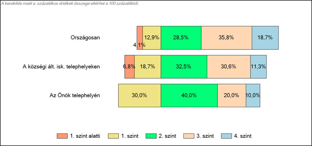 telephelyeken és az Önök telephelyén Szövegértés A tanulók