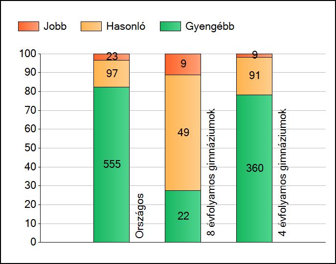 1a Átlageredmények Az intézmények átlageredményeinek összehasonlítása Szövegértés A szignifikánsan jobban, hasonlóan, illetve gyengébben teljesítő intézmények száma és aránya (%) A tanulók