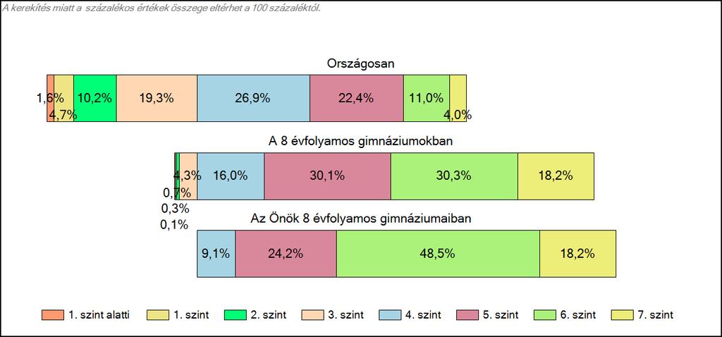 Önök 8 évfolyamos gimnáziumaiban Matematika A tanulók