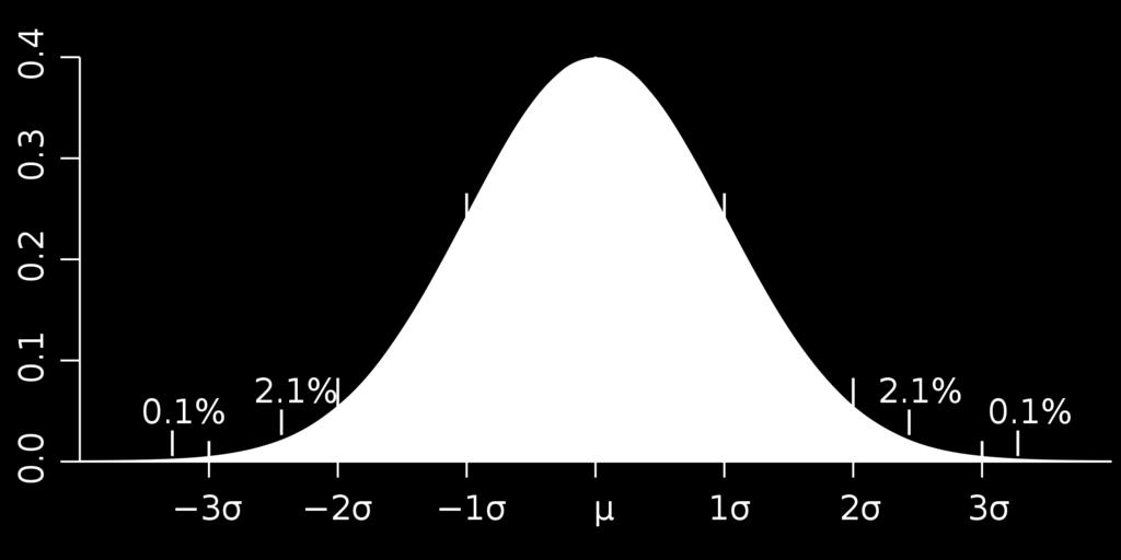 A minták eloszlása normáleloszlás ±1 σ-n belül: az esetek 68,2% ±2 σ-n belül: az esetek 95,4% esetén ±3 σ-n belül: az esetek 99,6% másképpen 400 esetből 1 esik kívül