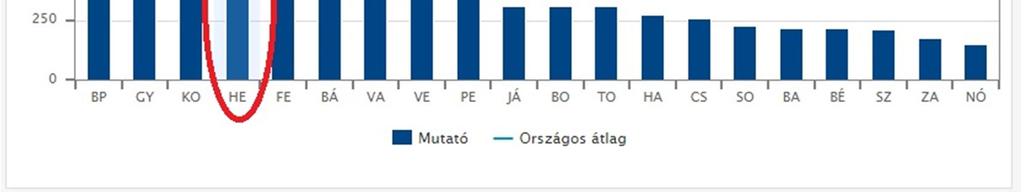 A beruházott összegek 76%-át a feldolgozóiparban használták fel, amelyet nagyság szerint jóval kisebb volumenben az energiaipar, a mezőgazdaság és a szállítás, raktározás követett.
