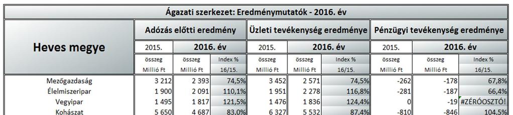 időszakhoz hasonlóan gépiparban következett be, így a megyében előállított hozzáadott érték 34,8 százalékával megtartva elmúlt évi helyezését, első maradt a megyei rangsorban Az energia szektorban a