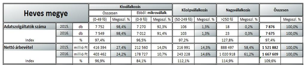 működtették a saját tőke közel 30,5 százalékát, a középvállalkozások részesedése pedig mintegy 14,1 százalékot tett ki.