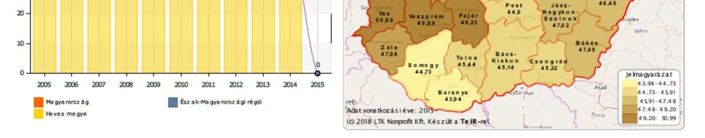 száma átlagosan és évente 1 000 fővel csökken.