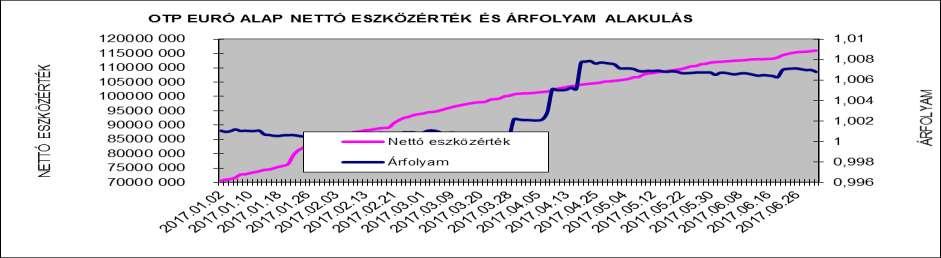 II. Vagyonkimutatás 2017.06.30. Átruházható értékpapírok 109.841.693,08 Banki egyenlegek 7.324.355,34 Egyéb eszközök -487.199,73 Összes eszköz 116.678.848,69 Kötelezettségek 709.