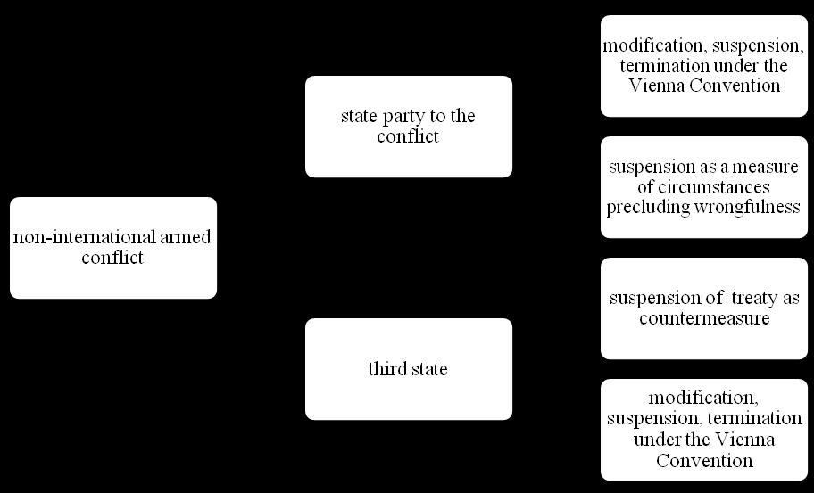 Under the draft of the International Law Commission: According to the author the cases of international and non-international