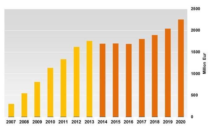 Az ERC költségvetésének alakulása 2007-2020 FP7 50,5 Bn ERC