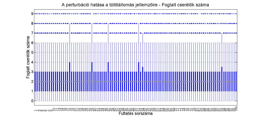 Akkumulátorcserélős töltőállomások sztochasztikus modellezése finomodik, s ennek megfelelően az illesztett paraméterek kismértékben változnak.
