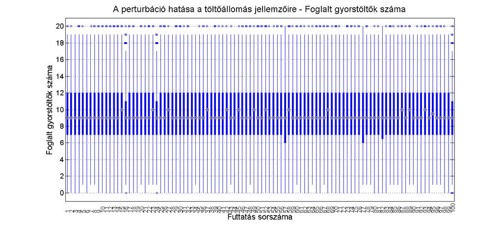 Akkumulátorcserélős töltőállomások sztochasztikus modellezése 168.