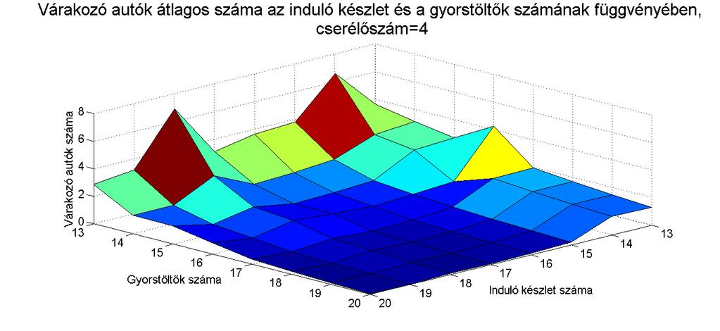 visszaszámolható, hogy adott értékhez hány cserélő és mekkora induló készlet tartozott.