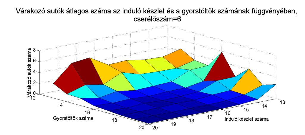 Vagyis nem érdemes túl sok töltőt se telepíteni, mert attól az ellátás megfelelősége nem lesz jobb (csak minimális