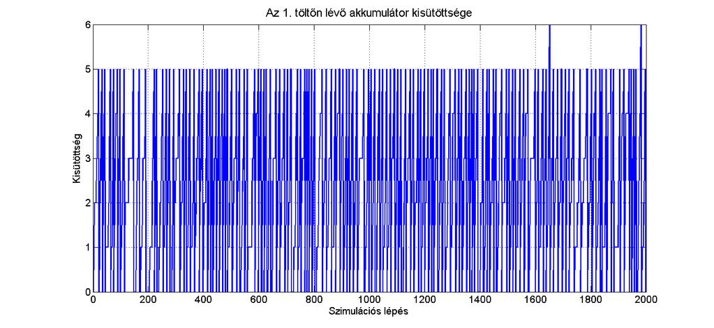 Akkumulátorcserélős töltőállomások sztochasztikus modellezése áll rendelkezésre, továbbá 2db rendszerszintű gyorstöltő segítségével végezhetjük a felszabályozási igények kielégítését. 181.