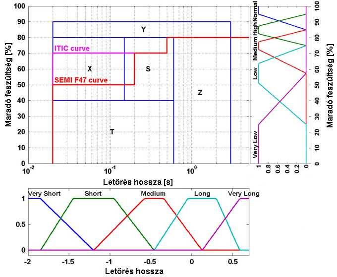 Kiértékelés a feszültség-idő terület fuzzyfikálása segítségével F10 Kiértékelés a feszültség-idő terület fuzzyfikálása segítségével A disszertációban [124] alapján bemutatom a feszültség-idő sík