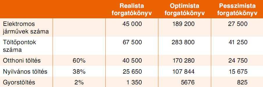 Villamos autók 24. ábra: A magyarországi villamos személygépkocsik számának forgatókönyvei [34], [36] 25.