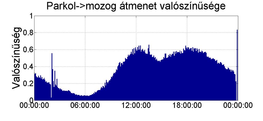 Villamos autók töltöttségének sztochasztikus modellezése 71. ábra: Az átmenet-valószínűségek grafikus megjelenítése 2.