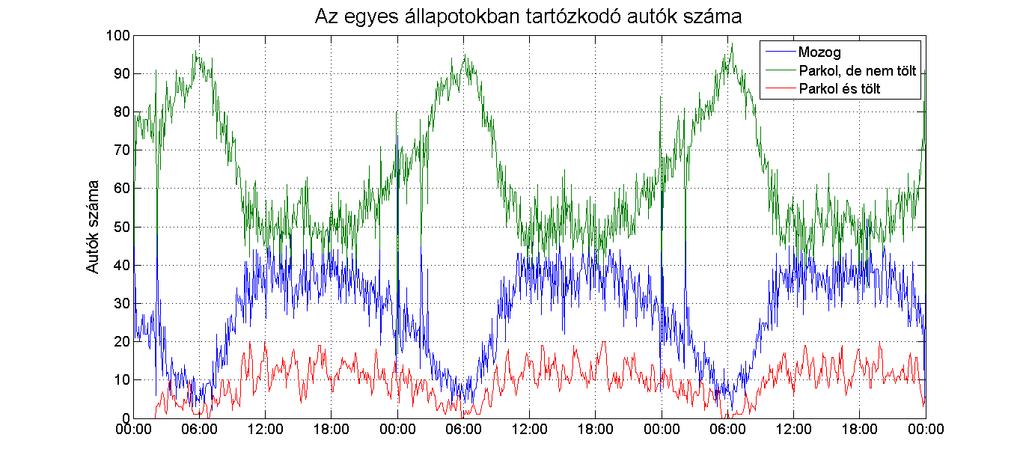 Villamos autók töltöttségének sztochasztikus modellezése 10 gyors és 10 lassú töltőt tételeztem fel. A kapott eredményeket a következőkben diagramokon ismertetem. A 73.