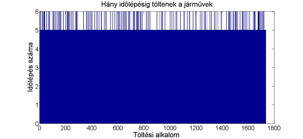 Villamos autók számára létesítendő töltőállomásokba szükséges töltőfejek számának sorbanállás-elméleti vizsgálata 86.