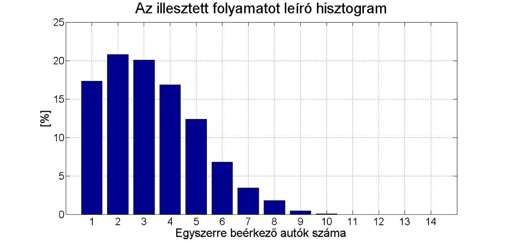 Villamos autók számára létesítendő töltőállomásokba szükséges töltőfejek számának sorbanállás-elméleti vizsgálata 92. ábra: Az alkalmazott MAP(2) folyamatábrája A 92.