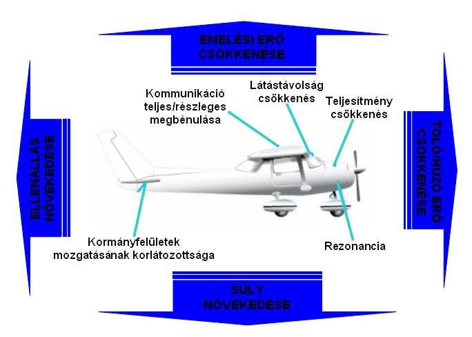 Az említett akkréció alakok külön-külön, de akár együtt is jelentkezhetnek. A repülés minden fázisában előfordulhatnak.