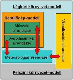 35. ábra. A repülőgép-szimulátorok modellje (Bottyán, 2009).