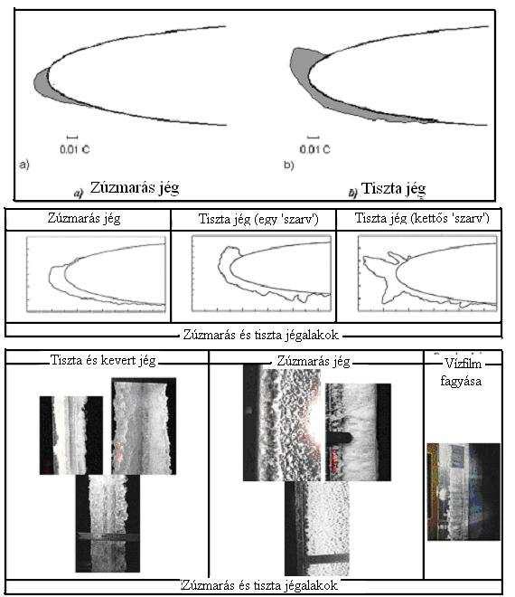 2. ábra. Jegesedési típusok (http://extice.cira.it/project/proposal-summary).