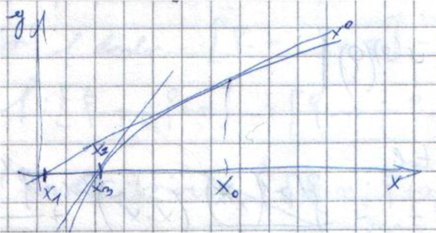 18. A Newton-módszer és konvergencia tételei (monoton, lokális). f(x) = 0-ra, x 0 tetszleges kezdérték A k. lépésben az (x k, f(x k )) ponton átmen érintvel közelítjük az f-et.