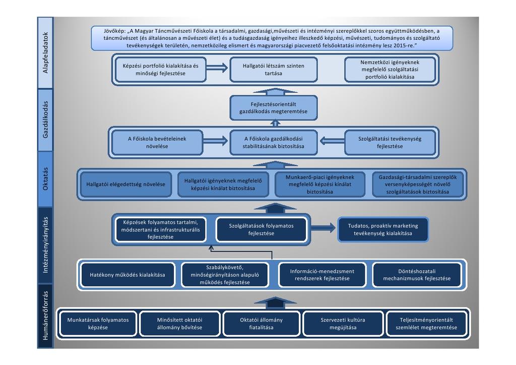 1.1.1 Stratégiai céltérkép A C-SWOT analízis következtetései alapján a Főiskola által kialakított stratégia irányát az alábbi stratégiai céltérkép vizualizálja: Oktatás 1.1.2 A Főiskola stratégiai céljainak meghatározása Elsődleges stratégiai irány a meglévő területeken új, hiánypótló szakok és szakirányok indítása igény szerint.